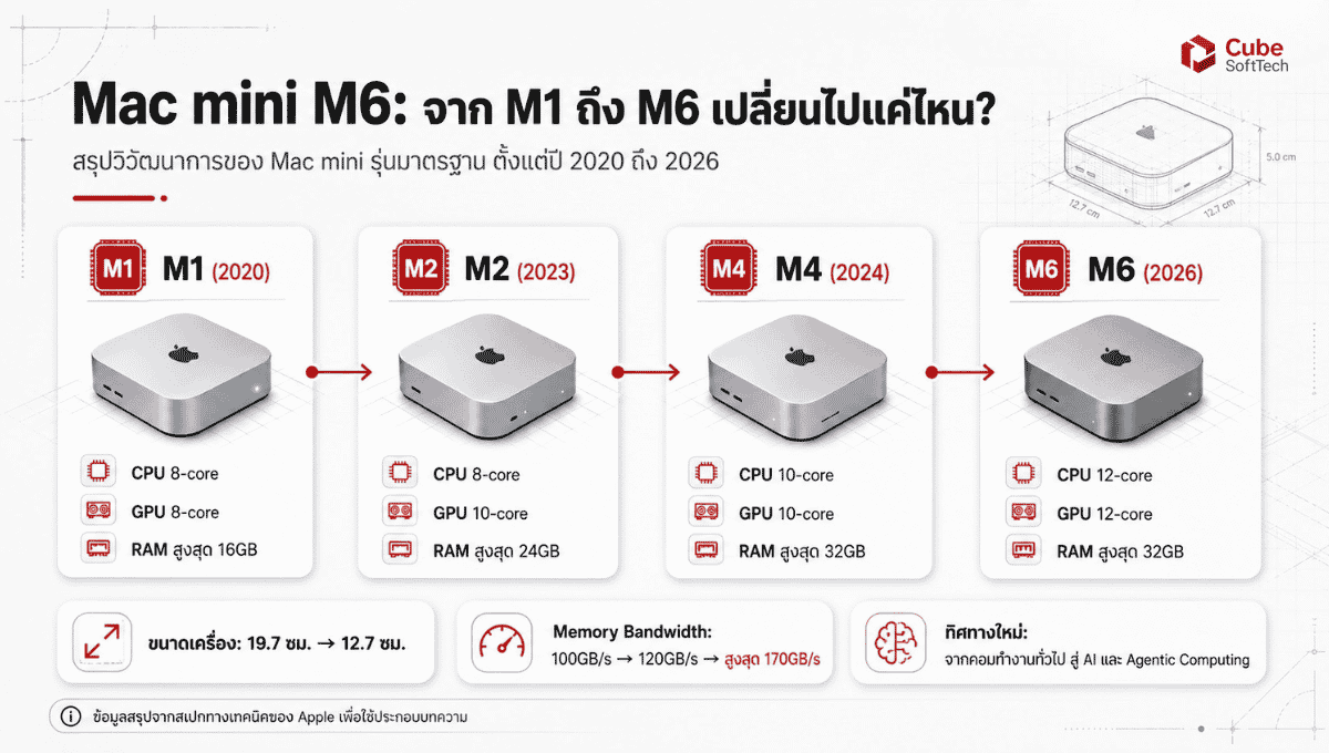 อินโฟกราฟิกแสดงวิวัฒนาการ Mac mini ตั้งแต่ M1, M2, M4 ถึง M6 พร้อมสเปก CPU GPU และ RAM