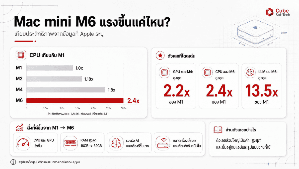 อินโฟกราฟิกเปรียบเทียบประสิทธิภาพ Mac mini M6 กับ M1 M2 และ M4 ทั้ง CPU GPU และงาน AI