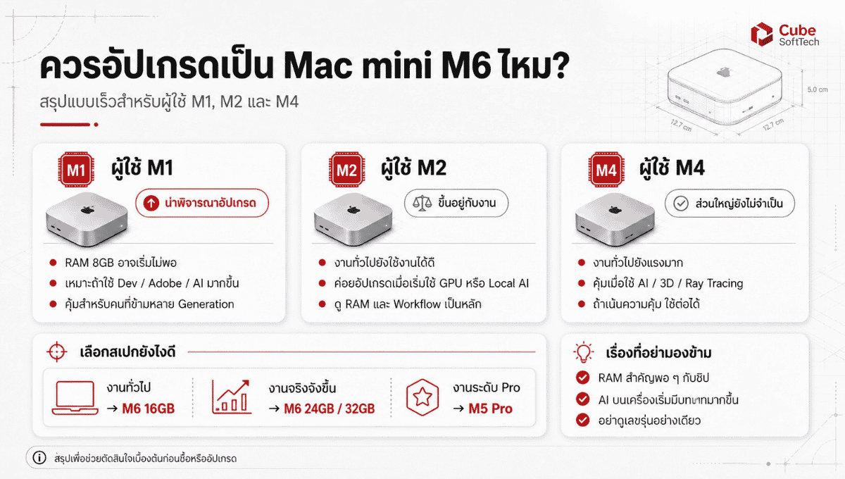 อินโฟกราฟิกแนะนำว่าผู้ใช้ Mac mini M1 M2 และ M4 ควรอัปเกรดเป็น Mac mini M6 หรือไม่