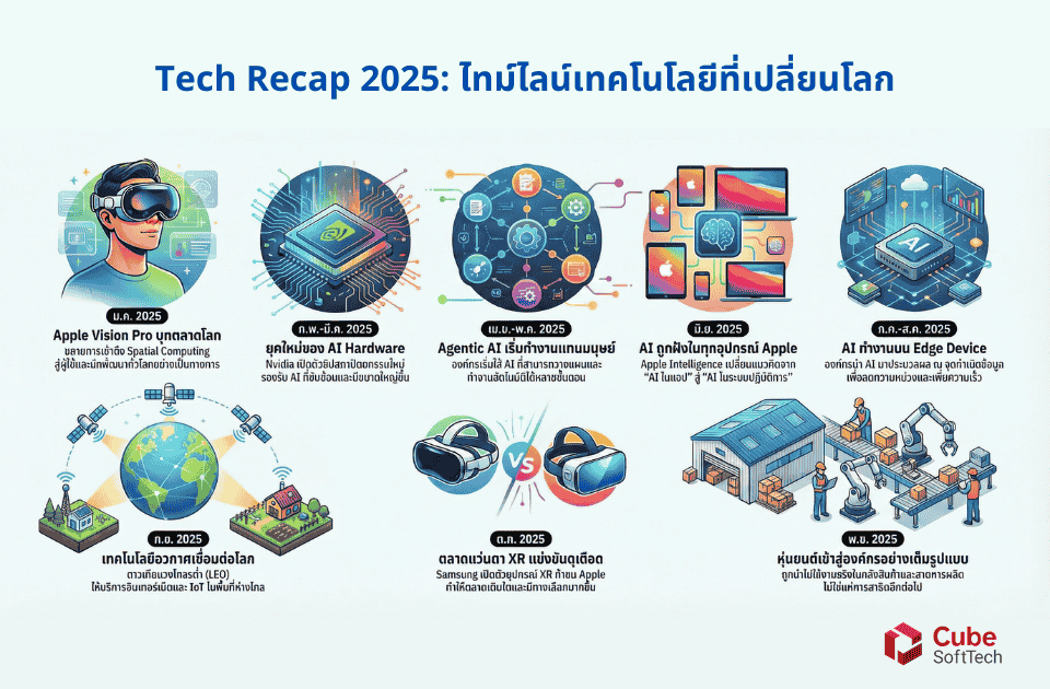 Tech Recap 2025: ไทม์ไลน์เทคโนโลยีที่เปลี่ยนโลก