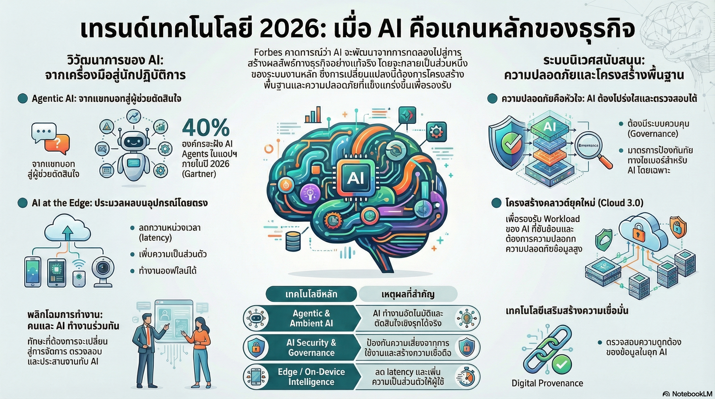 เทรนด์เทคโนโลยีปี 2026 ที่ Forbes จัดอันดับ