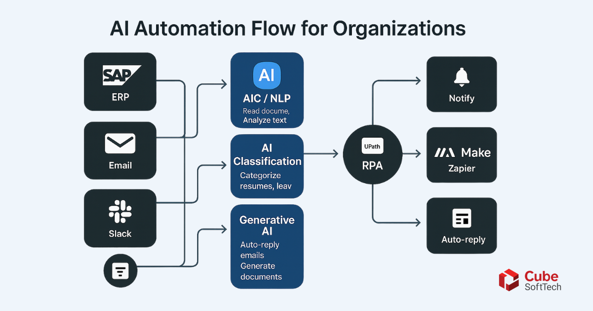 AI กับ Automation: เปลี่ยนงานซ้ำซากให้กลายเป็นระบบอัจฉริยะ
